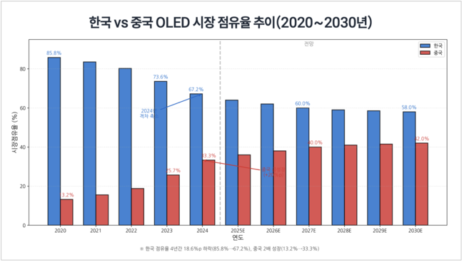 [박수연 칼럼] 韓 디스플레이, 점유율 67%→58% 하락 전망에도 흔들리지 않는 이유
