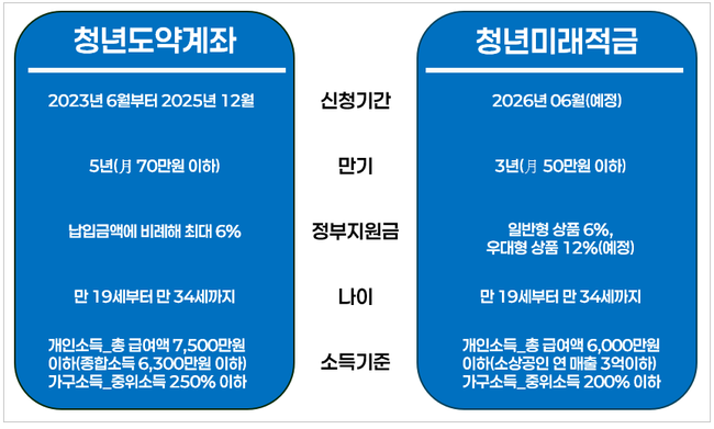 청년미래적금 6月 출시 전 금융지원 공백, \ 신한·하나·제주은행\  청년적금이 메꾼다