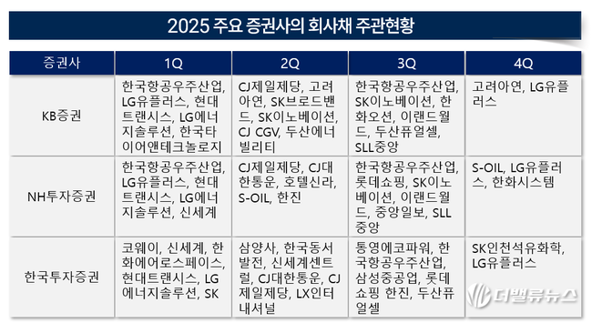 [2025 리그테이블] ⑥KB증권, 5년 연속 \ 회사채 주관\  1위... 독보적 \ 채권 명가(名家)\ 