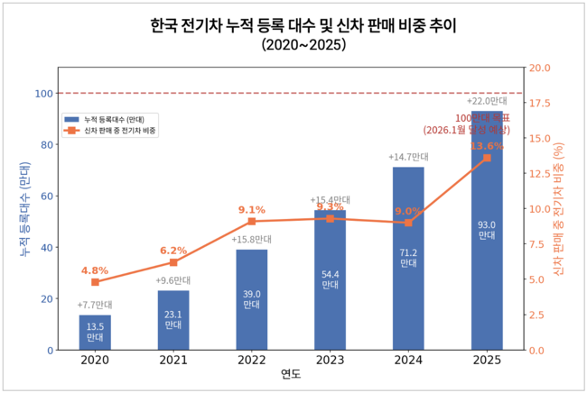 [박수연 칼럼] 전기차 100만대 시대, 20% 늘어난 보조금이 주목받는 이유