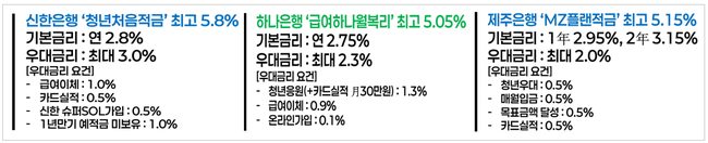 청년미래적금 6月 출시 전 금융지원 공백, \ 신한·하나·제주은행\  청년적금이 메꾼다