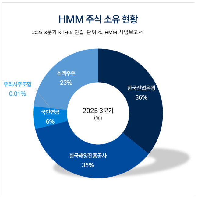HMM 인수전 다시 불붙어…‘승부수’ 던진 동원 vs ‘눈치’ 보는 포스코