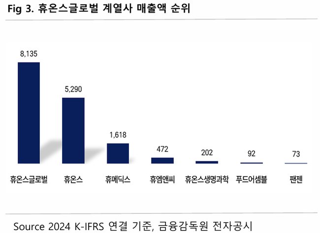 ‘휴온스글로벌, M&A·글로벌 진출로 제약지주사 빅7’…버핏연구소 독립리서치
