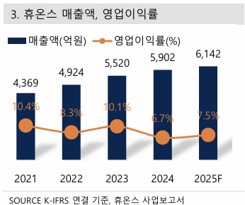 ‘휴온스글로벌, M&A·글로벌 진출로 제약지주사 빅7’…버핏연구소 독립리서치