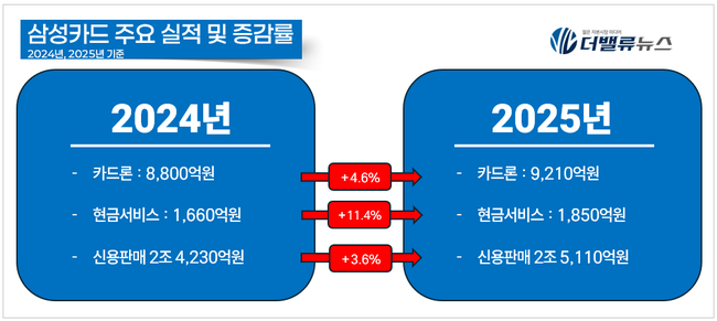 불황 이겨내는 삼성카드, 수익·건전성 \ 두 마리 토끼\  다 잡았다