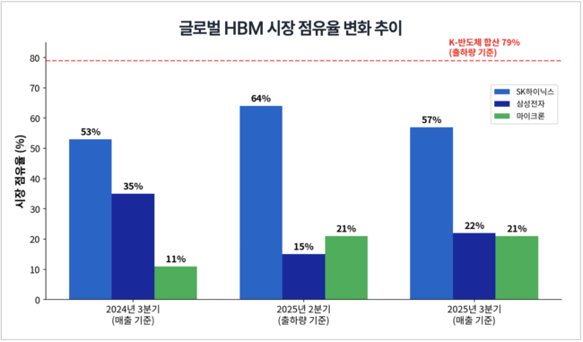 [박수연 칼럼] K-반도체 HBM4 대전, 70조 투자 전쟁 서막…AI 시대 패권 건 ‘진검승부’ 승자는?