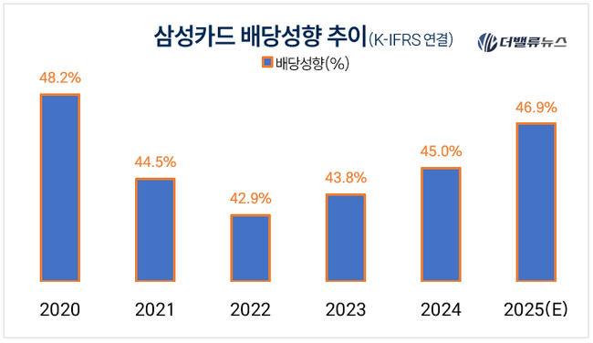 불황 이겨내는 삼성카드, 수익·건전성 \ 두 마리 토끼\  다 잡았다