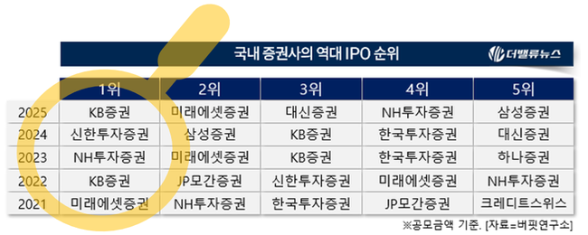 [2025 리그테이블] ①KB증권 3년 만에 \ IPO 1위\  등극...대한조선∙명인제약으로 역전