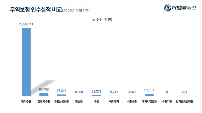 무기력한 \ 무역 보험\ ...\ 관세 암초\ 에 신음하는 수출강국 코리아