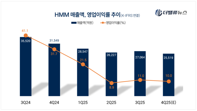HMM 인수전 다시 불붙어…‘승부수’ 던진 동원 vs ‘눈치’ 보는 포스코