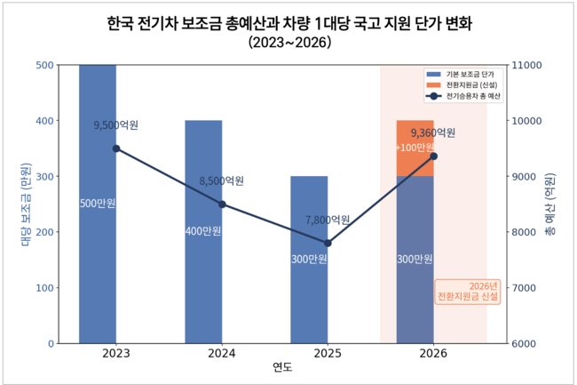 [박수연 칼럼] 전기차 100만대 시대, 20% 늘어난 보조금이 주목받는 이유