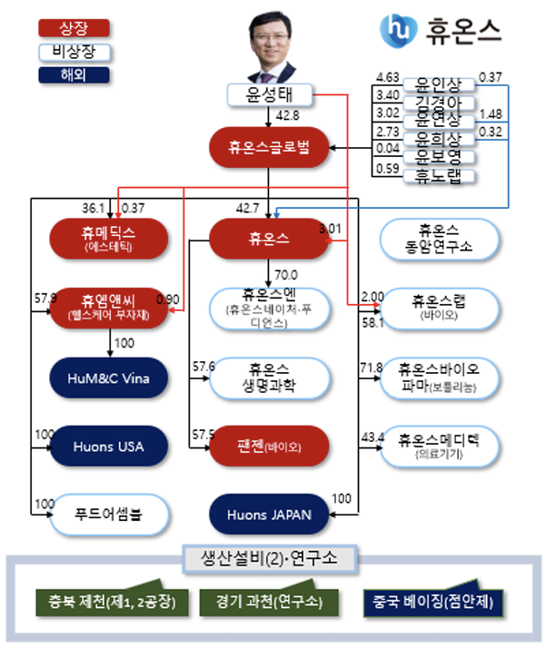 ‘휴온스글로벌, M&A·글로벌 진출로 제약지주사 빅7’…버핏연구소 독립리서치