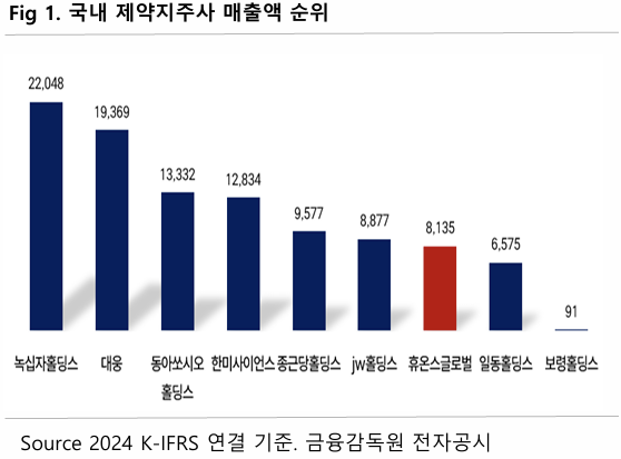‘휴온스글로벌, M&A·글로벌 진출로 제약지주사 빅7’…버핏연구소 독립리서치