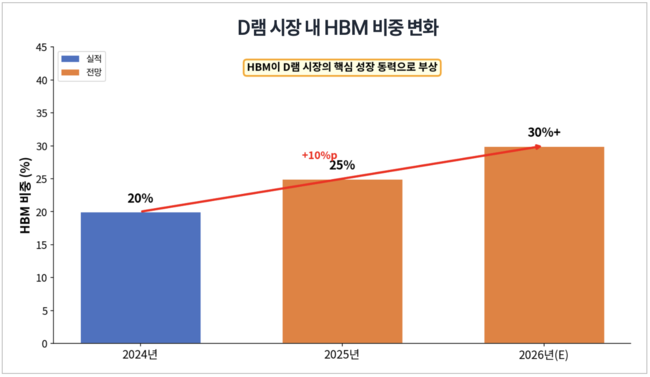 [박수연 칼럼] K-반도체 HBM4 대전, 70조 투자 전쟁 서막…AI 시대 패권 건 ‘진검승부’ 승자는?