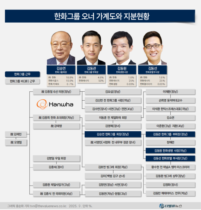 한화, 인적분할 통한 ‘경영 효율화·승계 가속화’ 두 토끼 잡는다