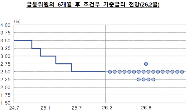 한국은행, 기준금리 6연속 동결...물가상승률 목표 수준 흐름