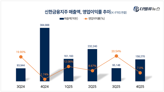 신한금융지주, 2025년 순이익 4.97조…주주환원 2.5조 확대