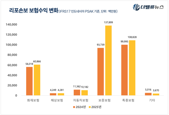 한화손해보험, \ 1.4% 블루오션\  인도네시아 시장 정조준…글로벌 수익 가시화