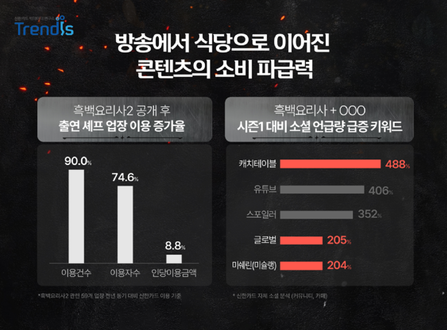 [더밸류 브리핑] 오늘의 카드사 소식...삼성카드·롯데카드·신한카드