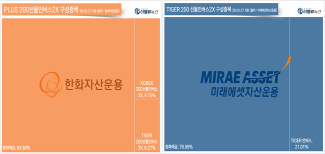 [위클리 ETF] 3월 4주차, 인버스 ETF ‘싹쓸이’…주간 수익률 상위 독식