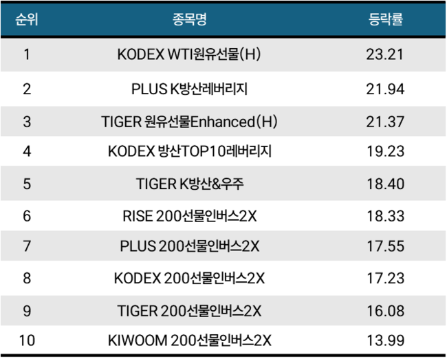 [위클리 ETF] 3月 1주차, ‘KODEX WTI원유선물(H)’ 1위…주간 수익률 23.21%