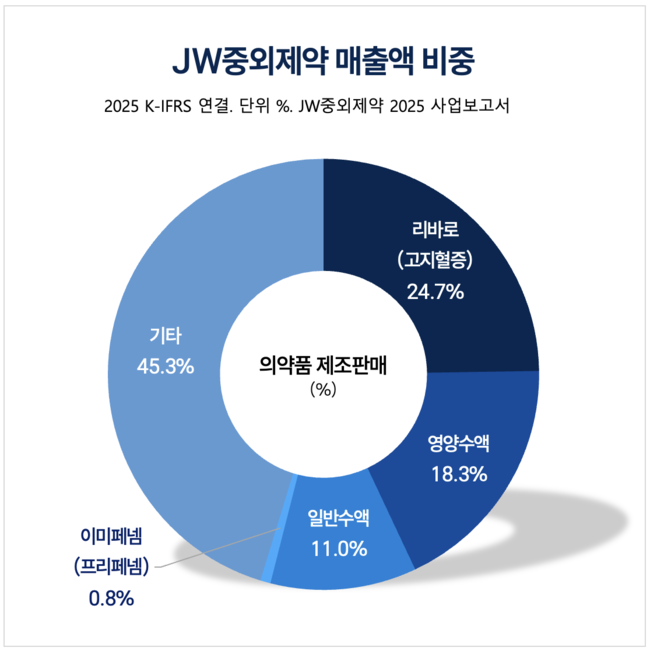 JW중외제약, 수액제 \ 방패\  위 신약 \ 창\  세워...글로벌 빅파마 도약 시동