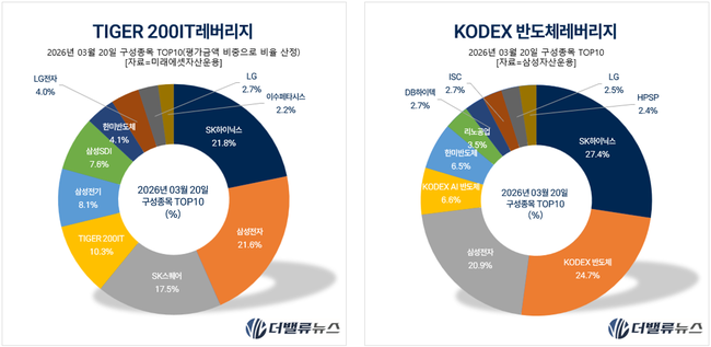 [위클리 ETF] 3月 3주차, ‘TIGER 200IT레버리지’ 1위...주간 수익률 17.27%