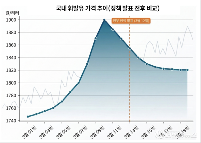 [소성민 칼럼] “기름값인가 탐욕인가”…주유소 질타가 부른 정책 함정