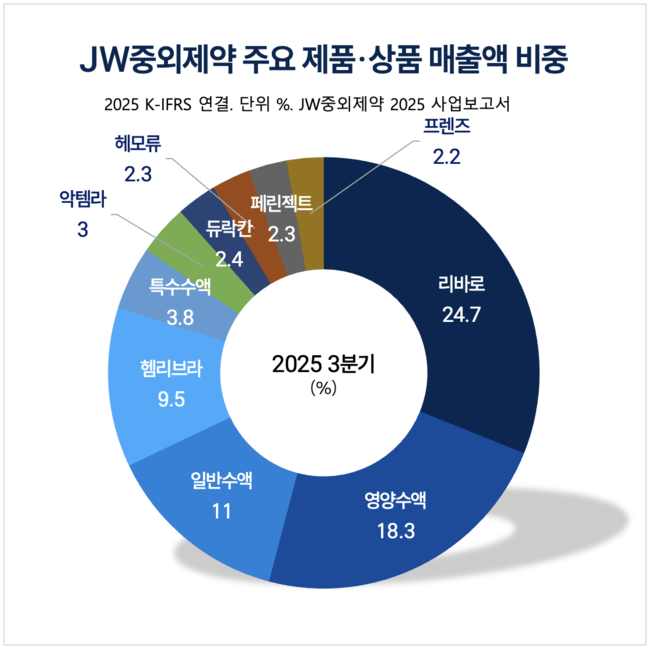 JW중외제약, 수액제 \ 방패\  위 신약 \ 창\  세워...글로벌 빅파마 도약 시동