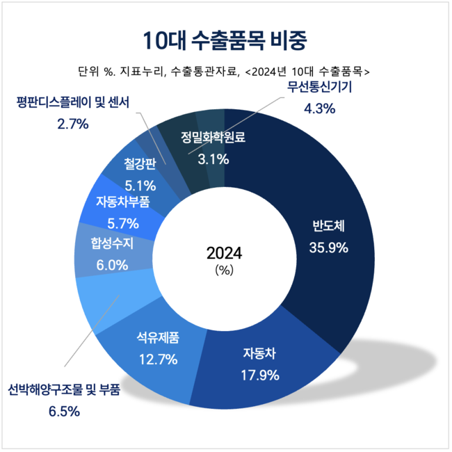 코트라, 중동 전운 뚫고 ‘수출 5강’ 정조준’…9000억 쏟아붓는다