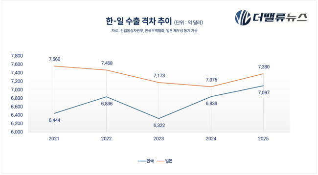 코트라, 중동 전운 뚫고 ‘수출 5강’ 정조준’…9000억 쏟아붓는다