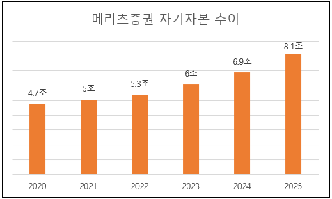메리츠증권, 발행어음 재장전으로 \ 2차 퀀텀점프\  노린다...자본 확충으로 \ 정통 IB\  겨냥
