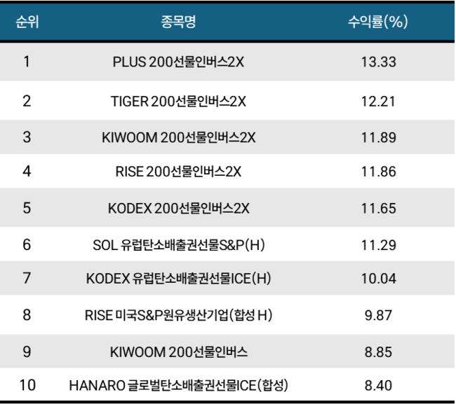 [위클리 ETF] 3월 4주차, 인버스 ETF ‘싹쓸이’…주간 수익률 상위 독식