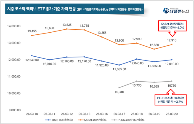 [위클리 ETF] 3月 3주차, ‘TIGER 200IT레버리지’ 1위...주간 수익률 17.27%