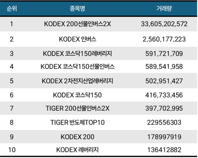 [위클리 ETF] 3月 1주차, ‘KODEX WTI원유선물(H)’ 1위…주간 수익률 23.21%