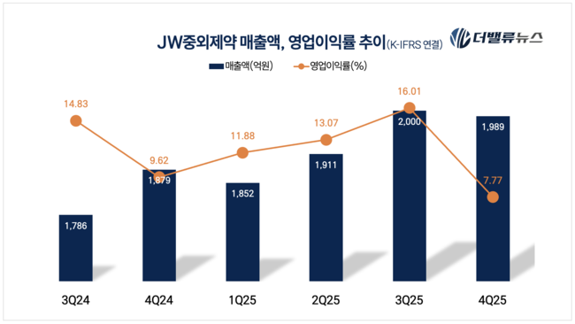 JW중외제약, 수액제 \ 방패\  위 신약 \ 창\  세워...글로벌 빅파마 도약 시동