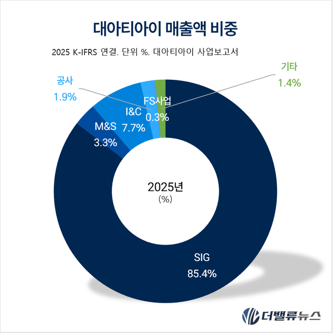 ‘92조 철도망’ 핵심 수혜주 대아티아이...마곡 시대 열고 ‘글로벌 신호 강자’ 굳힌다
