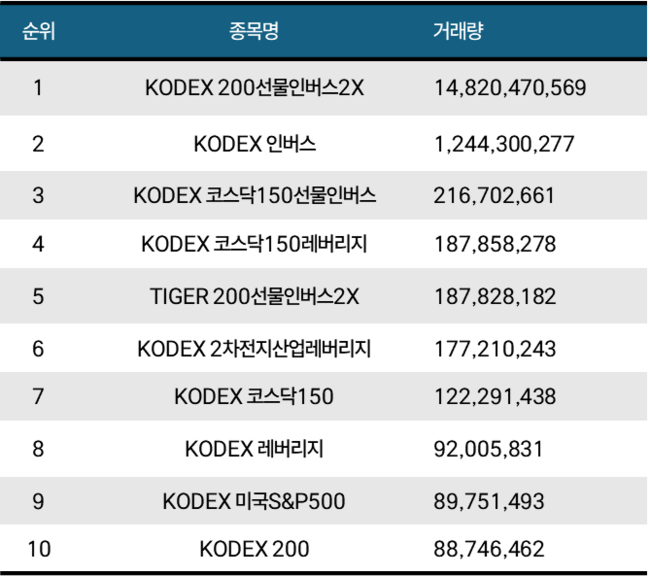 [위클리 ETF] 3月 3주차, ‘TIGER 200IT레버리지’ 1위...주간 수익률 17.27%