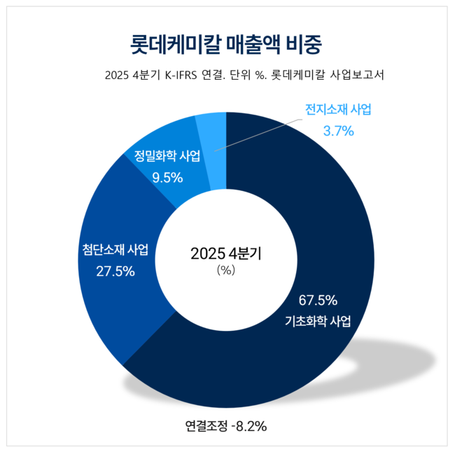 롯데케미칼, \ 범용 덜고 첨단 채운다\ …사활 건 ‘체질 개선’