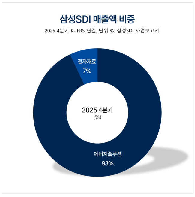 삼성SDI, 핵심 무기 \ 각형 배터리\  우수성 입증…하반기 실적 반등 노린다