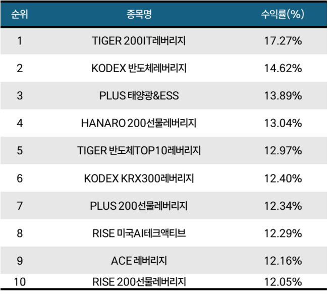 [위클리 ETF] 3月 3주차, ‘TIGER 200IT레버리지’ 1위...주간 수익률 17.27%