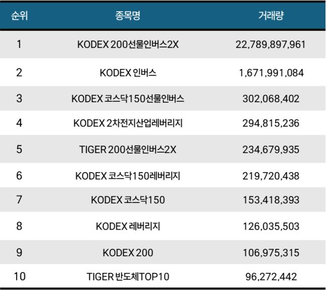 [위클리 ETF] 3월 4주차, 인버스 ETF ‘싹쓸이’…주간 수익률 상위 독식