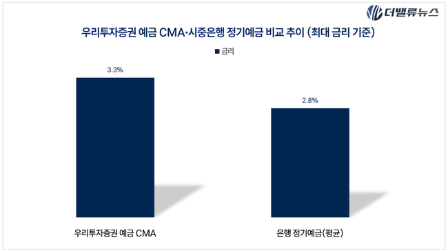 코스피 변동성 심화…예금자 보호 \ 발행어음\  \ 예·적금\  고려할 때