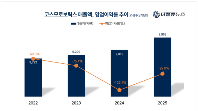 [현장] 코스모로보틱스, \