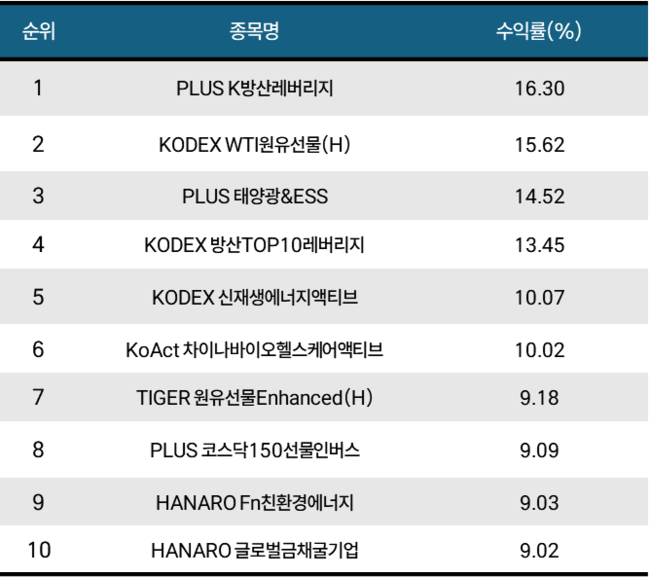 [위클리 ETF] 4月 1주차, ‘PLUS K방산레버리지’ 1위…주간 수익률 16.30%