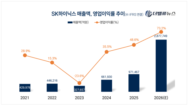 [미리보는 \ 26 공시대상지정] 삼성·SK, AI관련 자산증가-한국콜마 첫 \ 5조 클럽\  진입 예상