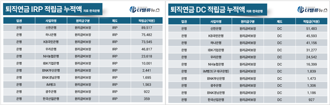 BNK부산은행, \ 수익률로 판 흔든다\ …퇴직연금 IRP·DC 상위권