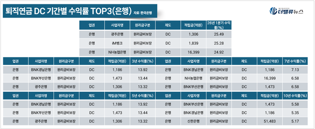 BNK부산은행, \ 수익률로 판 흔든다\ …퇴직연금 IRP·DC 상위권