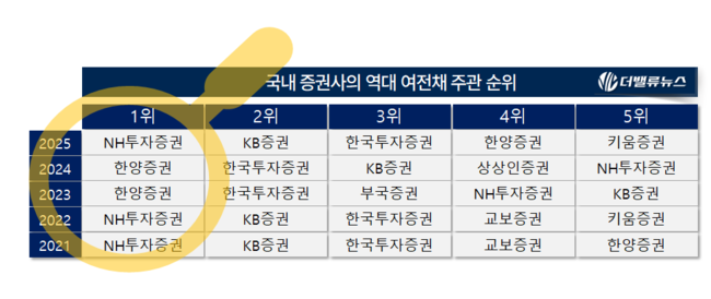 [2025 리그테이블] ⑦NH투자증권, 3년만에 여전채 1위 탈환… \ 여전채 키플레이어\  돌아왔다