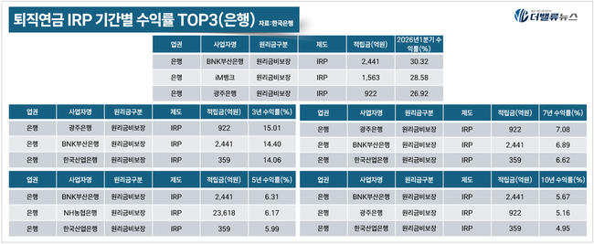 BNK부산은행, \ 수익률로 판 흔든다\ …퇴직연금 IRP·DC 상위권